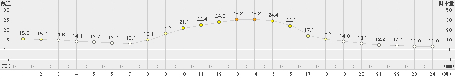 神門(>2024年11月03日)のアメダスグラフ