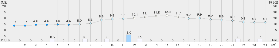 秩父別(>2024年11月04日)のアメダスグラフ