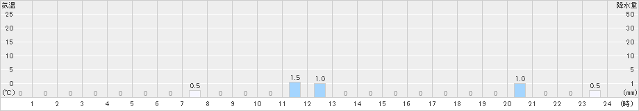 新城(>2024年11月04日)のアメダスグラフ