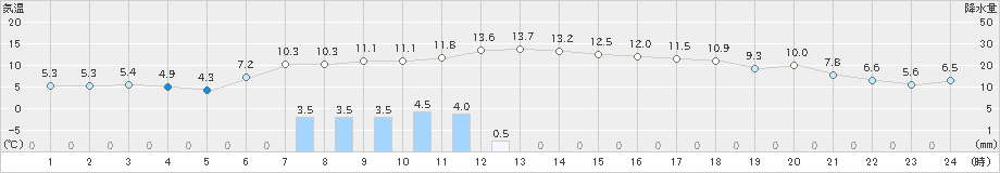 余市(>2024年11月04日)のアメダスグラフ