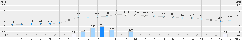 喜茂別(>2024年11月04日)のアメダスグラフ
