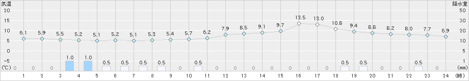 紋別(>2024年11月04日)のアメダスグラフ