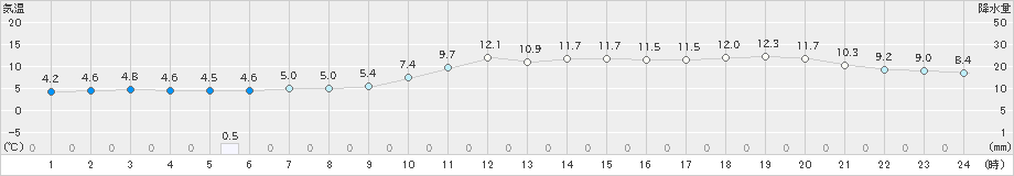 佐呂間(>2024年11月04日)のアメダスグラフ