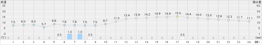 納沙布(>2024年11月04日)のアメダスグラフ