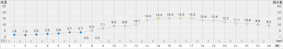 厚床(>2024年11月04日)のアメダスグラフ