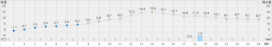 中徹別(>2024年11月04日)のアメダスグラフ