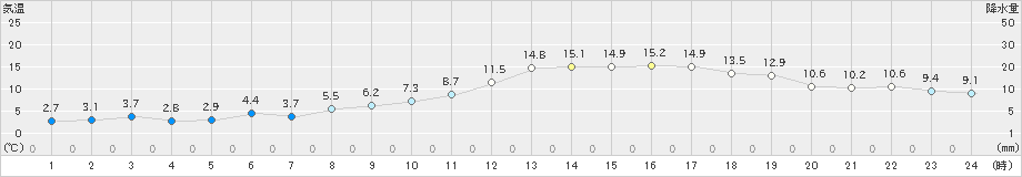 太田(>2024年11月04日)のアメダスグラフ