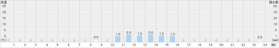 三股(>2024年11月04日)のアメダスグラフ
