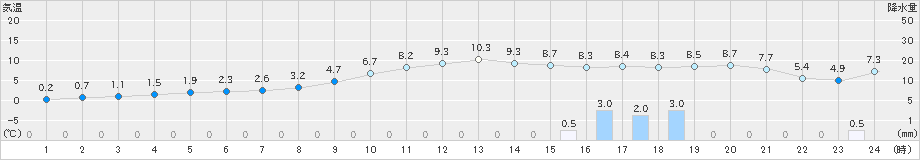本別(>2024年11月04日)のアメダスグラフ