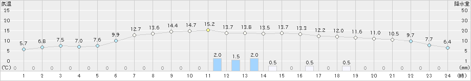 函館(>2024年11月04日)のアメダスグラフ