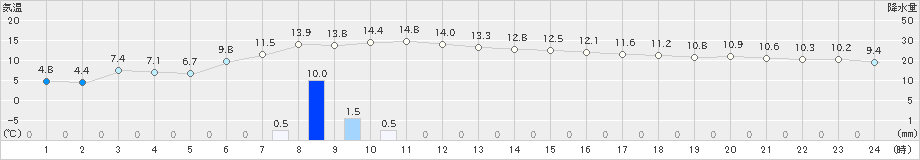 せたな(>2024年11月04日)のアメダスグラフ