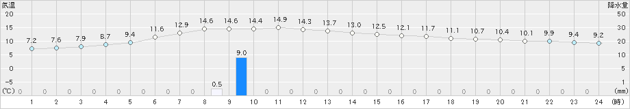 熊石(>2024年11月04日)のアメダスグラフ