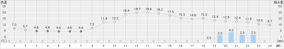 種市(>2024年11月04日)のアメダスグラフ