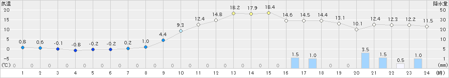 雫石(>2024年11月04日)のアメダスグラフ