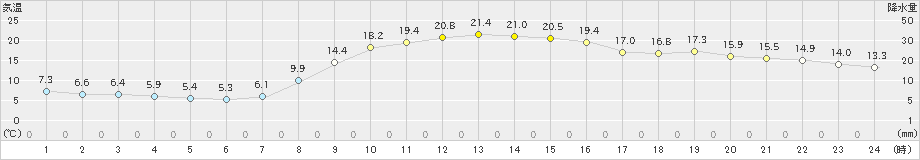 宮古(>2024年11月04日)のアメダスグラフ