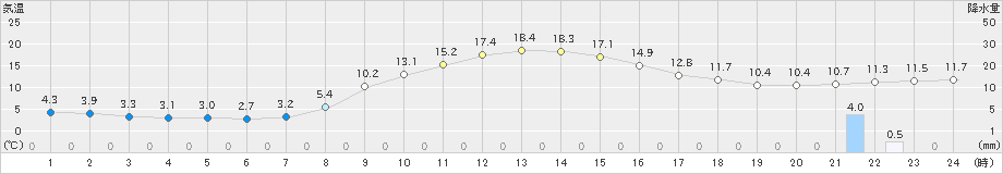 大迫(>2024年11月04日)のアメダスグラフ