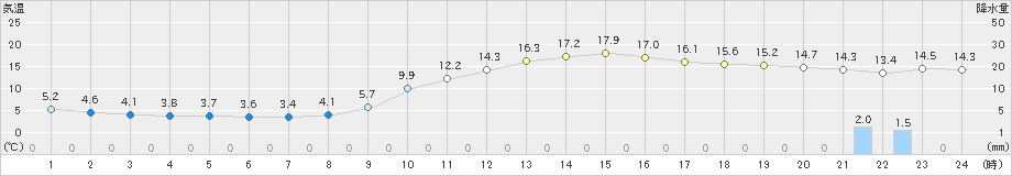 北上(>2024年11月04日)のアメダスグラフ