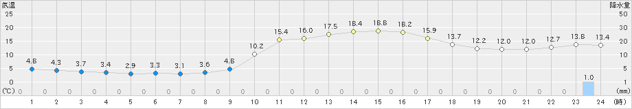 一関(>2024年11月04日)のアメダスグラフ