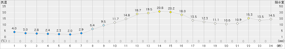 大衡(>2024年11月04日)のアメダスグラフ