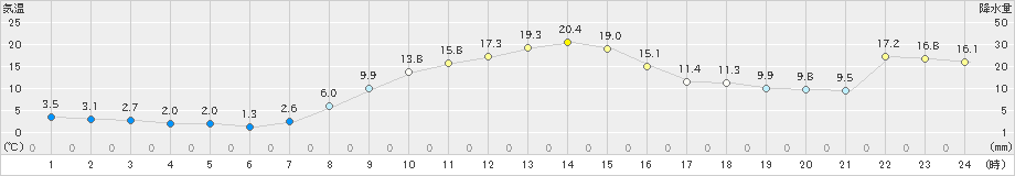 新川(>2024年11月04日)のアメダスグラフ