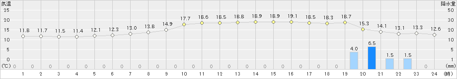 飛島(>2024年11月04日)のアメダスグラフ