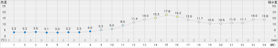 尾花沢(>2024年11月04日)のアメダスグラフ