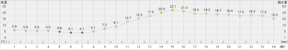 山形(>2024年11月04日)のアメダスグラフ