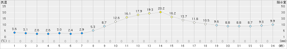 茂庭(>2024年11月04日)のアメダスグラフ