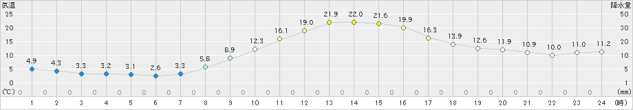 梁川(>2024年11月04日)のアメダスグラフ