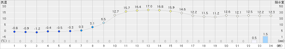 桧原(>2024年11月04日)のアメダスグラフ