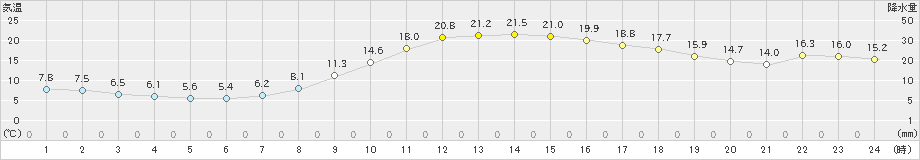 福島(>2024年11月04日)のアメダスグラフ