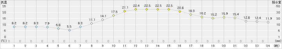 相馬(>2024年11月04日)のアメダスグラフ