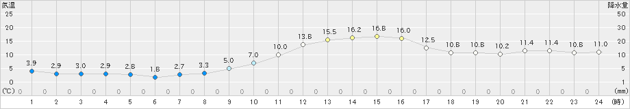 喜多方(>2024年11月04日)のアメダスグラフ