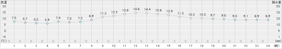 鷲倉(>2024年11月04日)のアメダスグラフ