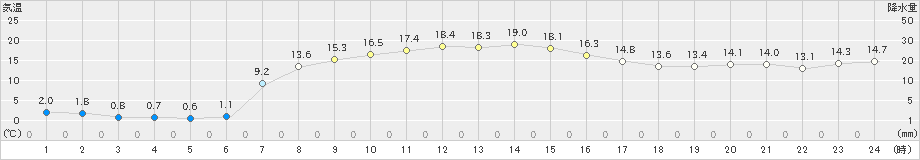 飯舘(>2024年11月04日)のアメダスグラフ