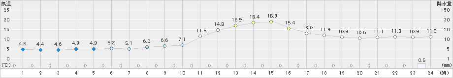 西会津(>2024年11月04日)のアメダスグラフ