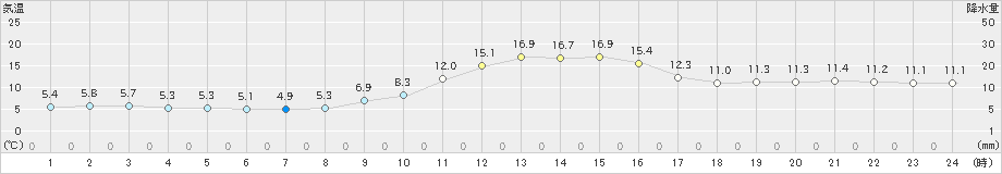金山(>2024年11月04日)のアメダスグラフ