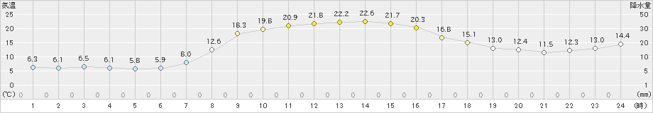 浪江(>2024年11月04日)のアメダスグラフ