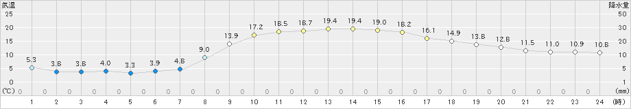 郡山(>2024年11月04日)のアメダスグラフ