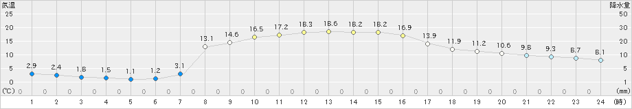 川内(>2024年11月04日)のアメダスグラフ