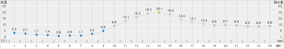 南郷(>2024年11月04日)のアメダスグラフ