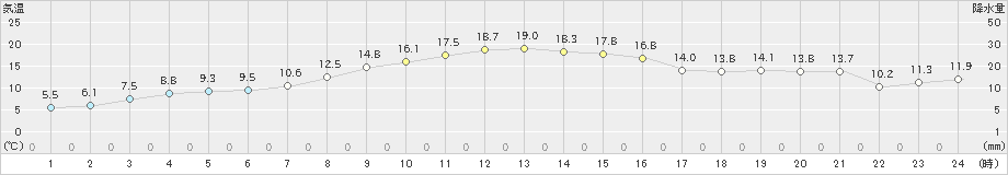 玉川(>2024年11月04日)のアメダスグラフ