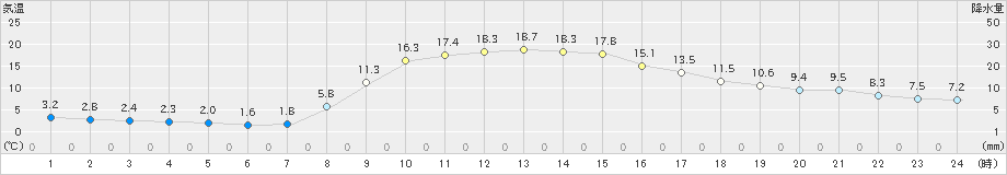 小野新町(>2024年11月04日)のアメダスグラフ