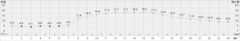 白河(>2024年11月04日)のアメダスグラフ