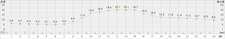 石川(>2024年11月04日)のアメダスグラフ