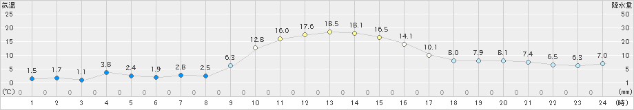 桧枝岐(>2024年11月04日)のアメダスグラフ