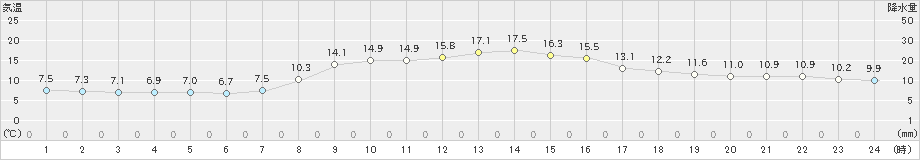 日光東町(>2024年11月04日)のアメダスグラフ