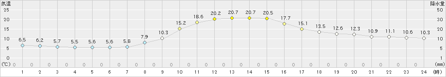 那須烏山(>2024年11月04日)のアメダスグラフ