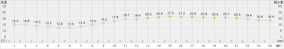 江戸川臨海(>2024年11月04日)のアメダスグラフ