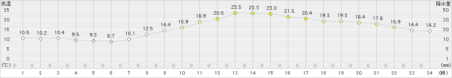 我孫子(>2024年11月04日)のアメダスグラフ